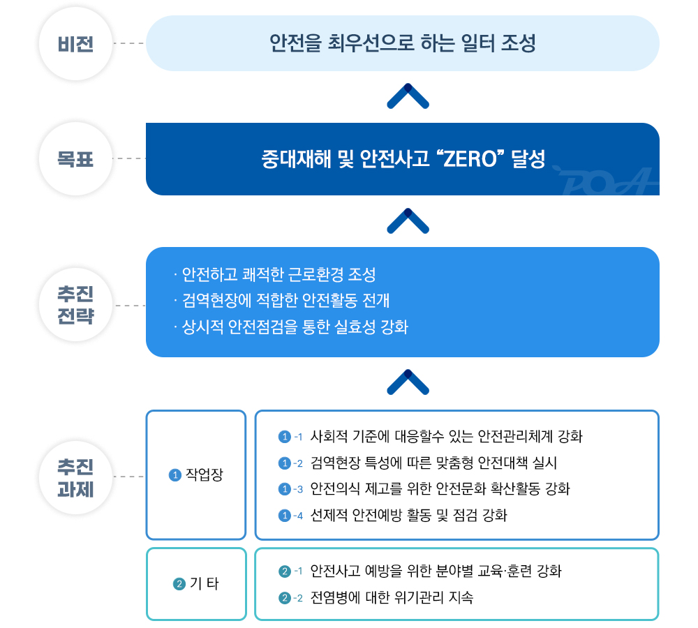  안전보건 경영 목표 및 방침 아래 참고