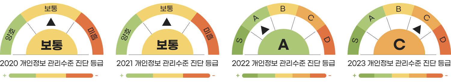개인정보 관리수준 진단 등급