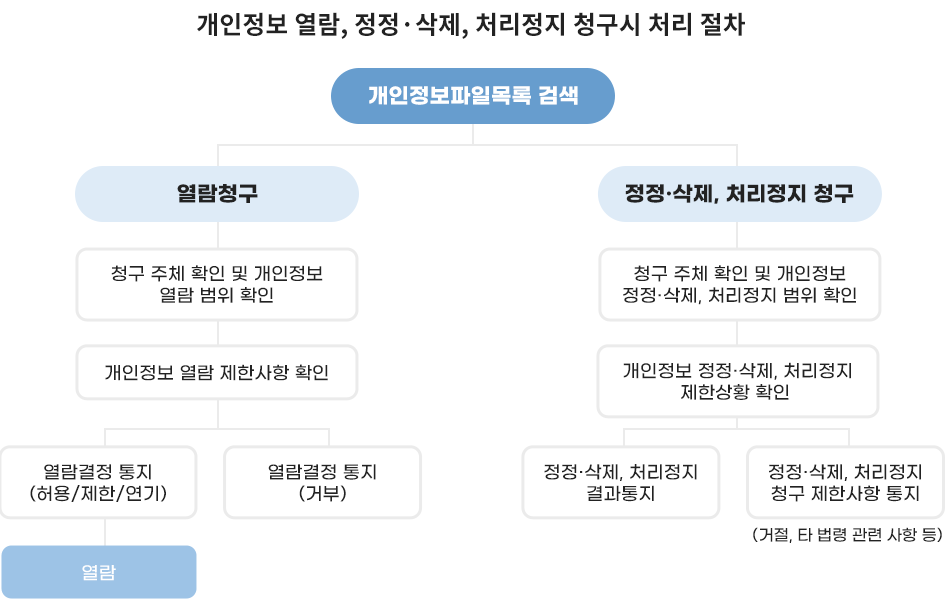 개인정보 열람, 정정·삭제, 처리정지 청구시 처리 절차에 관한 내용 아래참고
