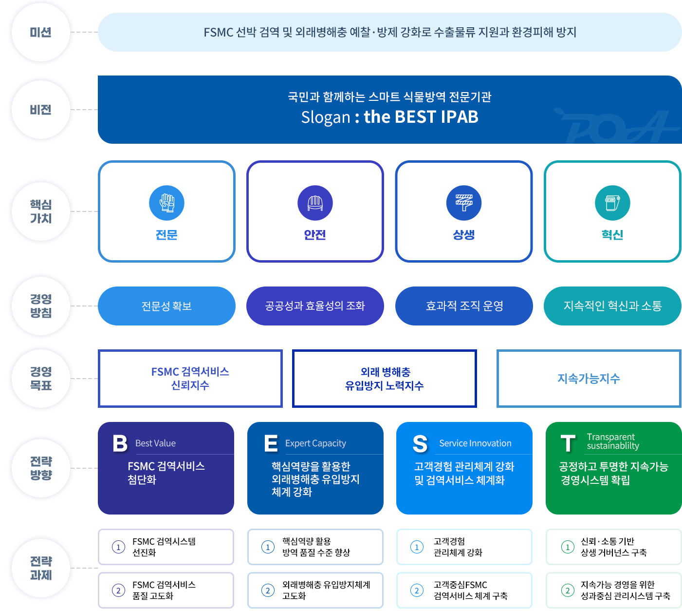 중장기 경영목표 체계 아래 내용 참고
