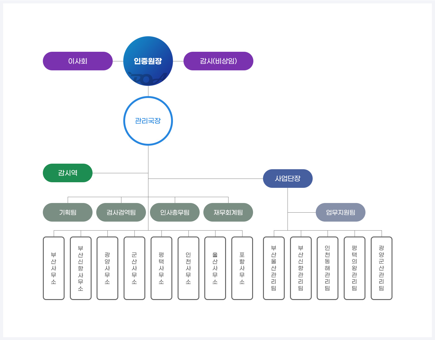 국제식물검역인증원 조직도를 나타냅니다. 아래참고