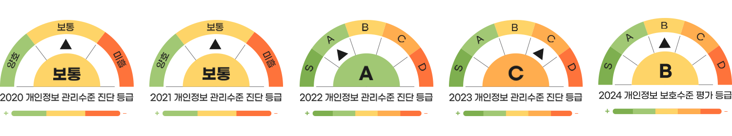개인정보 관리수준 진단 등급
